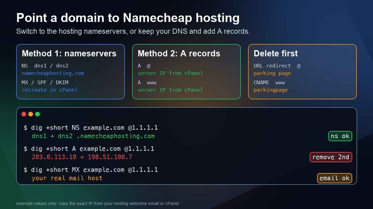 Three cards showing the Namecheap Web Hosting DNS nameserver method, the A record method and the parking page records to delete, above dig output that checks the NS set, the apex A record and the MX records