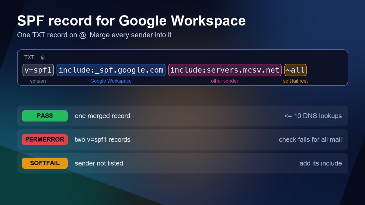SPF TXT record v=spf1 include:_spf.google.com include:servers.mcsv.net ~all with each part labelled, above PASS, PERMERROR and SOFTFAIL examples