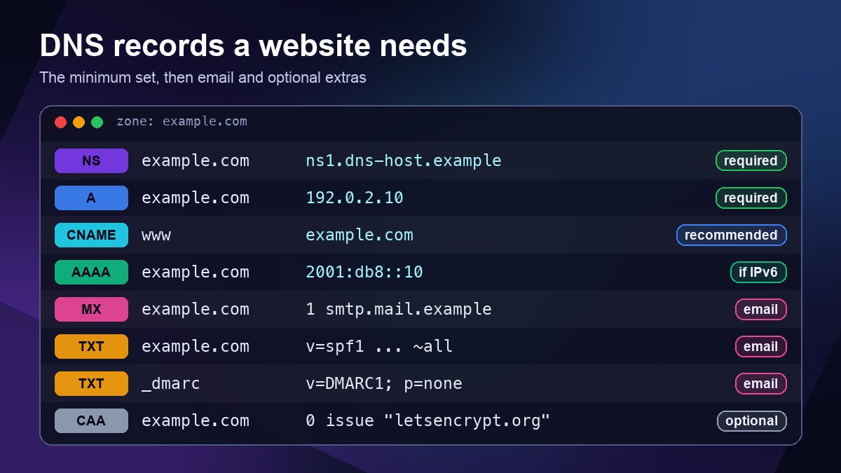 Zone file for example.com listing NS, A, CNAME, AAAA, MX, SPF, DMARC and CAA records labelled required, recommended, email or optional